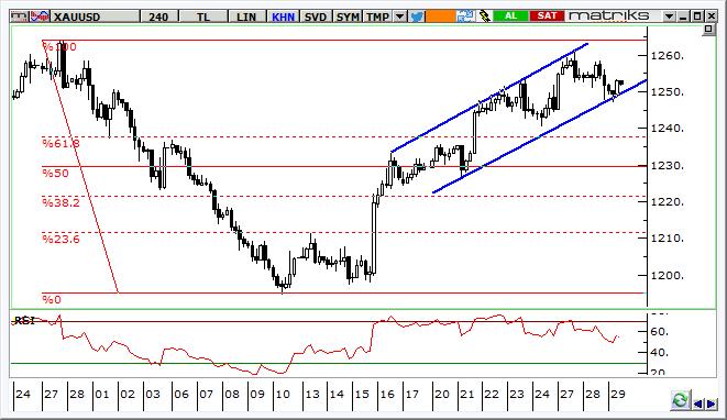 Altın Teknik Analizi Altın ons fiyatlarında yükseliş bandı korunuyor. Ancak son geri çekilme sonrasında trendin desteğine gelindi. 1.250 dolar/ons destek seviyesi kritik.