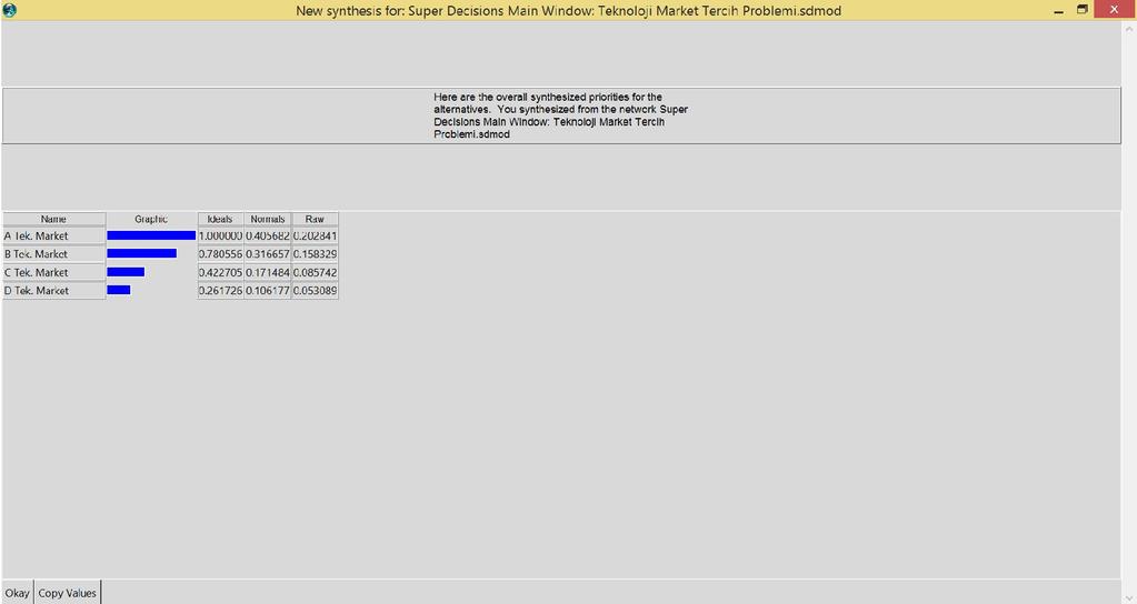 Şekil 5.12 Teknoloji market karar probleminin nihai sonucu Super Decisions programından elde edilen sonuca göre teknoloji market seçiminde ilk tercih edilen firma A Teknoloji Market (0.40) olmuştur.