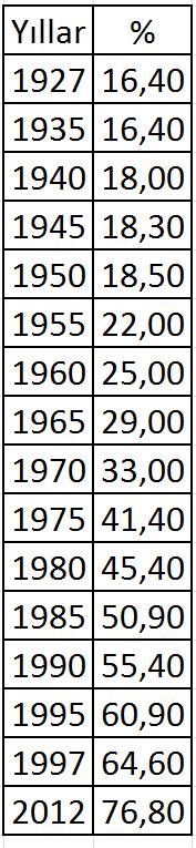 artış %1,37 olmasına rağmen nüfusun %76.