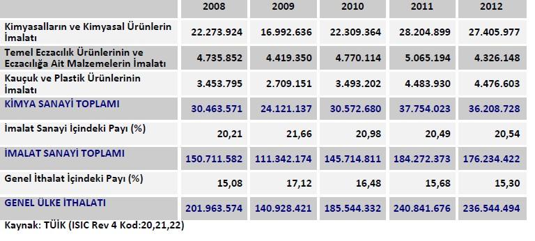 içeren ürünler ve bu sektörlere sağladığı teknolojik yenilikler nedeniyle lokomotif sektör konumundadır.