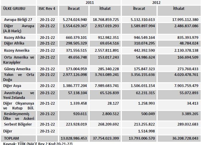 Kimya Sektöründe Coğrafi Bölgelere Göre Dış Ticaret (ABD Doları) Kimya sektörü 2012 yılında en fazla ihracatı 4 milyar dolar ile Plastik Ürünlerin İmalatı sektöründe yapmıştır.