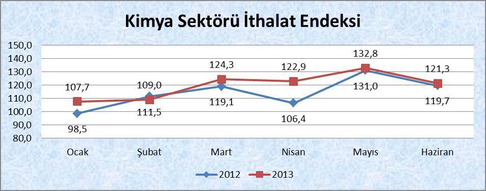 2.3. Sektörün İhracat ve İthalat Değerlendirmesi İthalat: Geçici dış ticaret verilerinden hesaplanan 2010=100 temel yıllı dış ticaret endekslerine göre; 2013 yılı Ocak ayında bir önceki yılın aynı