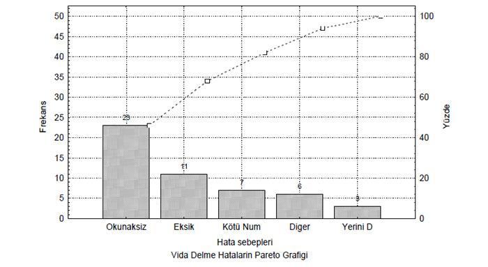 Pareto Analizi: Trend analizi yapıldıktan sonra iyileģtirilmesi amaçlanan maliyetler için kusur nedenlerini belirlemek amacı ile yapılmaktadır.