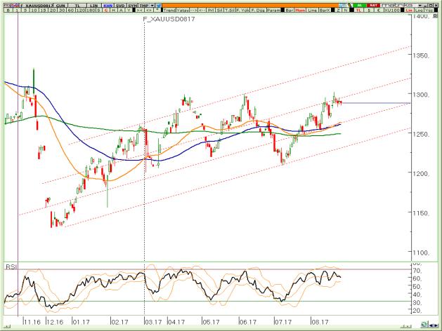 Piyasa artık 1,17-1,18 aralığında kalamıyor, hep daha yüksek fiyatlardan alış baskısı geldiğini görüyoruz. Parite 1,1800 civarında dengelendi.