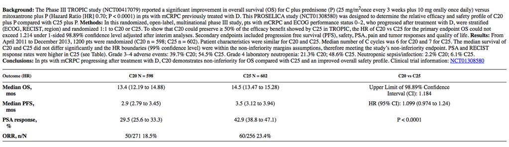 Phase III non-inferiority study of cabazitaxel (C) 20 mg/m 2 (C20) versus 25 mg/m 2 (C25) in patients (pts) with metastatic castration-resistant prostate