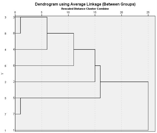 4.2.4 Kümeleme analizi bulguları Ayırma fonskiyonu analizinde gruplandırılan popülasyonların aralarındaki mahalanobis mesafeleri kümeleme analizi ve UPGMA metodu ile ölçülerek, popülasyonların