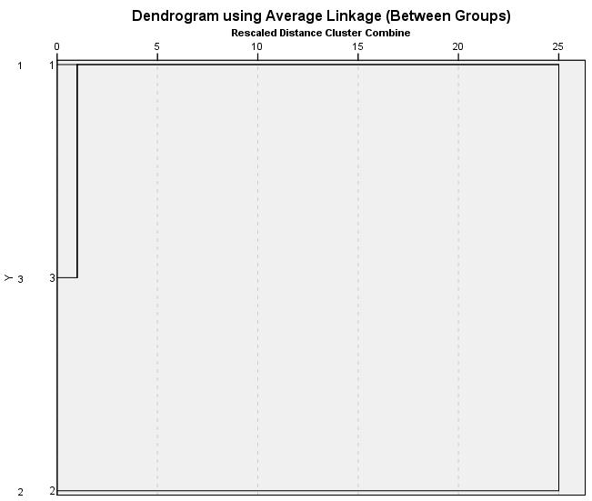 Karadeniz havzasındaki popülasyonların üç gruba ayrılarak yapıldığı kümeleme analizinden elde edilen dendrogram (ağaç) grafiğinde 1. ve 3. istasyonların daha yakın ayrıldıklarını, ancak 2.