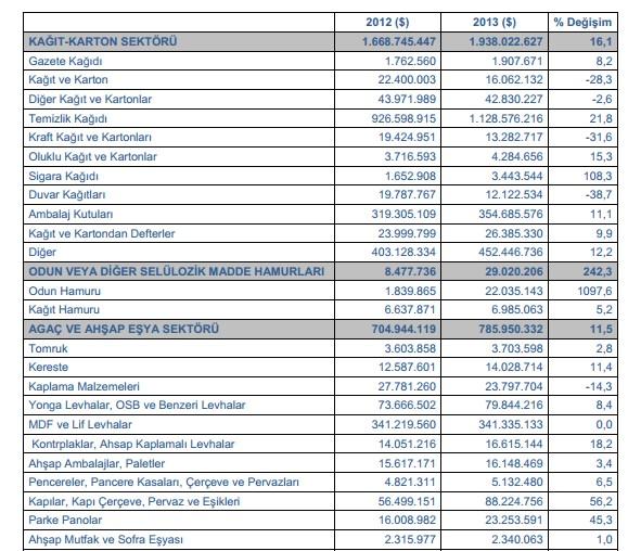 Türkiye Geneli Ağaç Mamulleri ve Orman Ürünleri Sektörü 2012 ve 2013 Yılları Fiili İhracat Rakamları 5 5 http://www.google.com.tr/url?