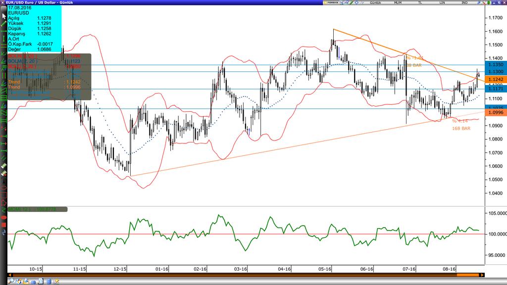 /Dolar Varlık Cinsi Son Değer Kapanış 5 Günlük H.O. 20 Günlük H.O. 50 Günlük H.O. 100 Günlük H.O. 200 Günlük H.O. EURUSD 1.1266 1.1279 1.1206 1.1123 1.1140 1.1229 1.