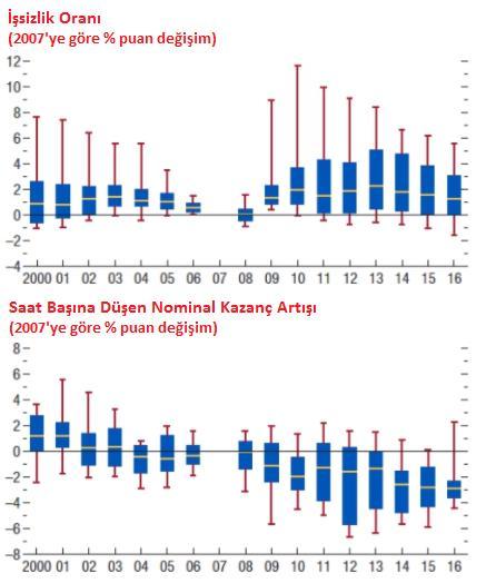 Haftanın Konusu: İstihdam ile Maaş Artışları Arasında Kopan Bağ 2008-2009 Global Krizi sonrası, gelişmiş ülkelerde görülen yüksek işsizlik oranı, ilgili ülke merkez bankalarının genişleyici