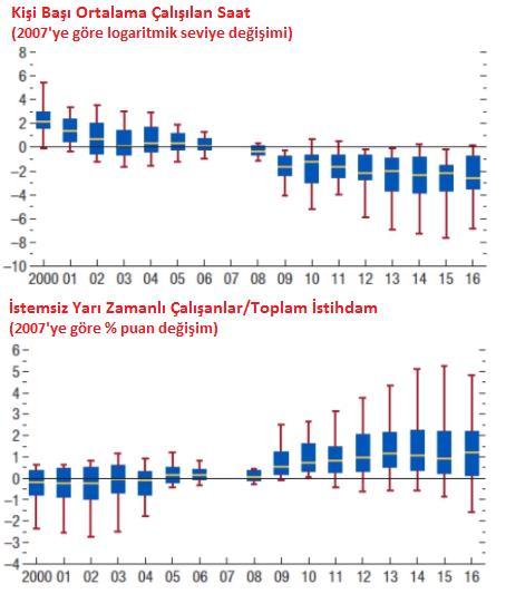 yaratmaktan hala uzaklar. Bunda en önemli etken ise maaş artışlarında görülen durağan seyir.