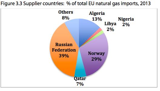 AB'ye birincil doğal gaz ihracatçıları Rusya (%39), Norveç (%30) ve Cezayir (%13) dir.