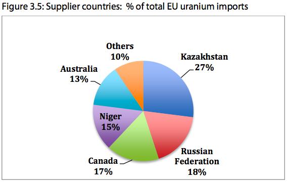 Aynı şey, AB uranyum ithalatı için de geçerlidir. 2013 yılında ağırlıklı olarak Kazakistan (%27), Rusya (%18), Kanada (%17), Nijer (%15) ve Avustralya (%13.5) dir.