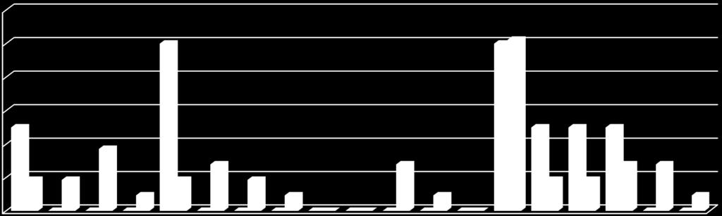 Odaların Aktif Olduğu Sektörler - Şanlıurfa 30%