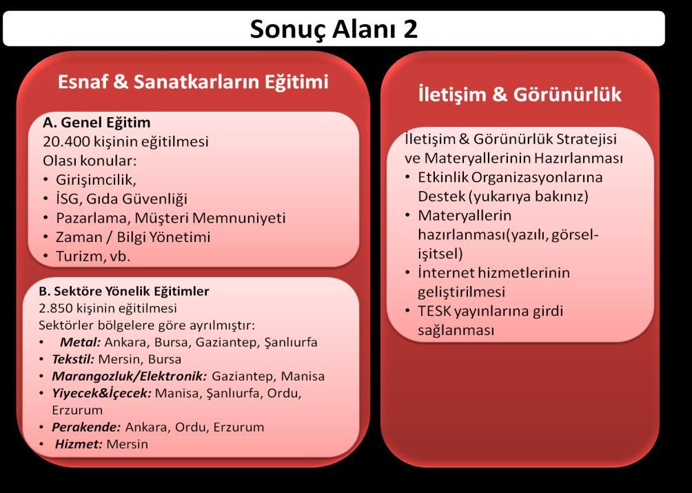 çalışanlarına ve işverenlerine çalışma becerileri kazandırmak ve Eğitim ve Danışmanlık Merkezlerinin hizmet