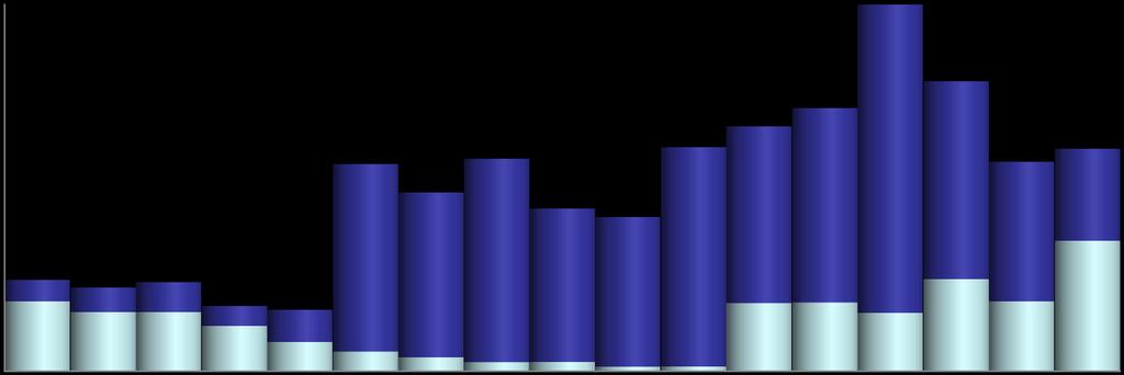 Taahhüt Grubu Büyüme Kalan İş Miktarı ( Backlog ) (milyon ABD$) 3.000 2.500 2.000 1.500 1.000 500 0 Yurtdışı Yurtiçi 2.998 2.005 2.150 2.373 1.694 1.740 1.830 2.524 1.711 1.819 1.461 1.333 1.