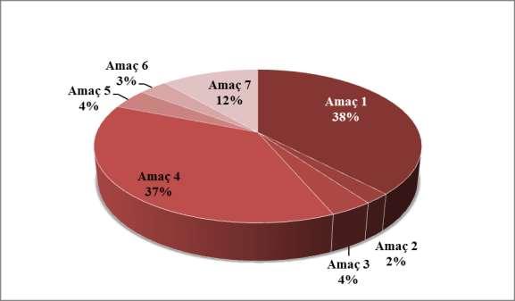 Stratejik Amaç 7: Sağlıklı, yaşanabilir, doğaya saygılı ve temiz Afşin in oluşturulması ve sürdürülebilmesi için 4.561.000,00-TL ödenek ayrılmıştır.