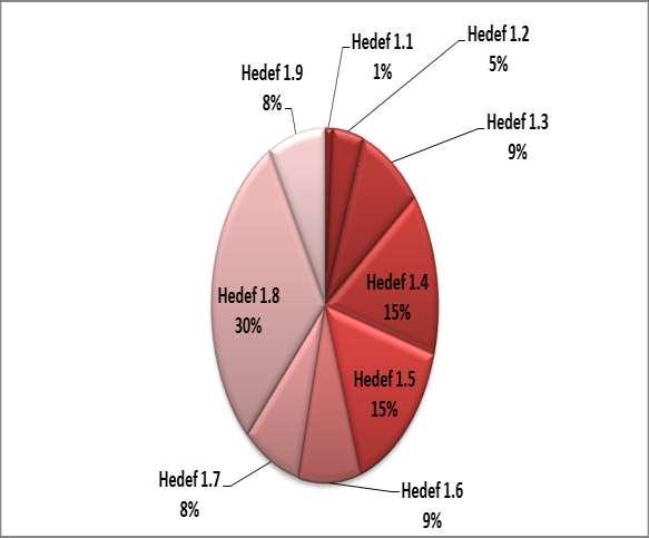 Hedef 1.6 Belediye çalışmalarını kamuoyuna duyurmak ve Afşin in tanınırlığının arttırılmasını sağlamak için %9, Hedef 1.