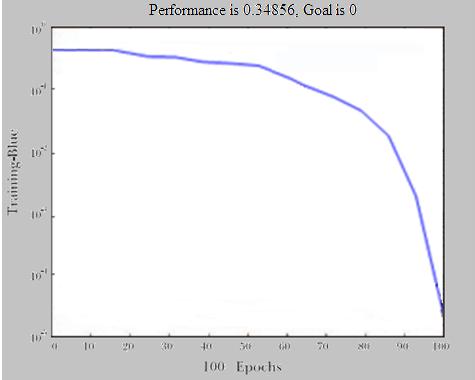 Şekil 19. Yalıtımlı boru için YSA performans grafiği Matlab programı ağırlık değerlerini rastgele belirleyip her bir örneği sırasıyla ağa sunarak çalışmaktadır.