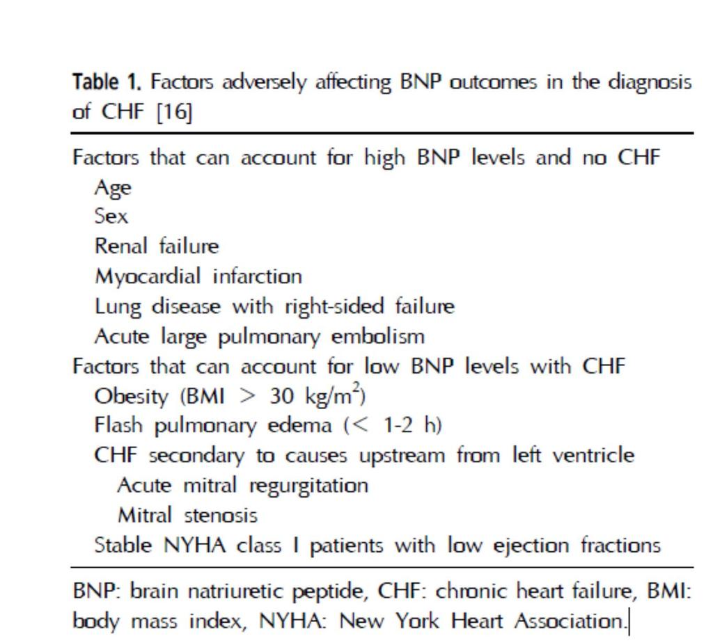 Clinical Significance of B-type Natriuretic Peptide in Heart