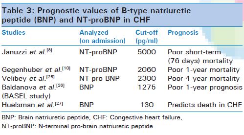 Acil bakımda NT-proBNP güdümlü tedavinin daha başarılı olacağı PROTECT çalışmasında vurgulanmıştır.