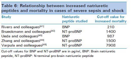 Sepsis Sepsiste BNP ve NT-proBNP artışın nedeni, sistemik enflamasyon ve kardiyak etkilenme kabul edilmektedir. 3. ve 5.