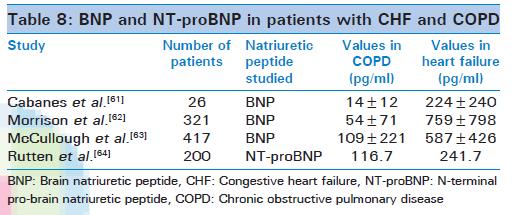 KOAH ve Natriüretik Peptidler Patients with CHF have significantly higher levels of natriuretic peptides as compared to patients with acute exacerbations of COPD.