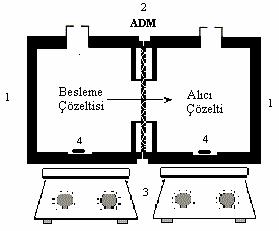 1.1.8.4. Donnan Diyaliz Mekanizması Mekanizma oldukça basittir. Bir donnan diyaliz ünitesinde ara bölmeye iyon geçirgen membran olarak katyon ya da anyon değiştirici membran yerleştirilmiştir.