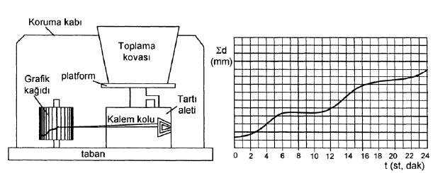 Yazıcı Yağış Ölçerler (lüvyograflar) Bu tür yağış ölçerler, yağış yüksekliğinin zamanla değişimini kağıt üzerinde kaydederler. 1.