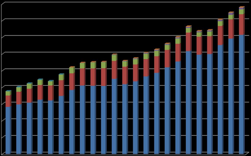 1990-2012 Sera Gazı Türüne Göre Değişim CO2 eşdeğeri (Gg) 1990 1991 1992 1993 1994 1995 1996 1997 1998 1999 2000 2001 2002 2003 2004 2005 2006 2007 2008 2009 2010 2011 2012