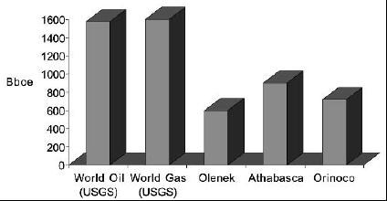 Fosil Yakıt Rezervleri Dünyadaki klasik petrol ve doğal gaz yataklarının