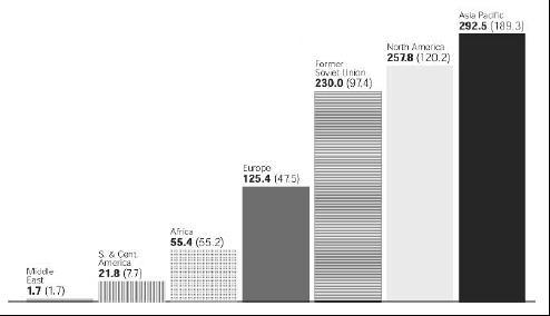 Kömür Rezervleri Dünya kömür rezervleri, petrol ve doğalgaz ile karşılaştırıldığında çok daha büyük bir potansiyele sahiptir.