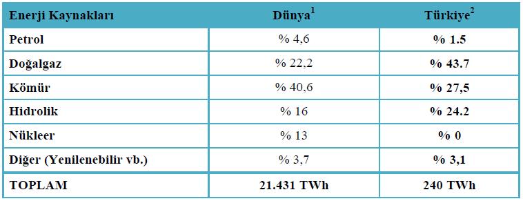 Dünya da ve Türkiye de elektrik üretiminde kaynak