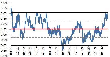 Temmuz ayını MSCI Gelişmekte Olan Piyasalar endeksi %4.7, gelişmiş ülkeleri temsil eden MSCI Dünya endeksi ise %4.1 oranında değer kazanarak tamamlamıştı.