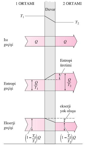 ekserjinin yok oluşu ve ekserji geçişi Carnot verimi c =1 T 0 /T, T sıcaklığındaki bir