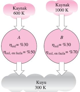 İKİNCİ YASA VERİMİ, II İkinci yasa verimi, bir makinenin