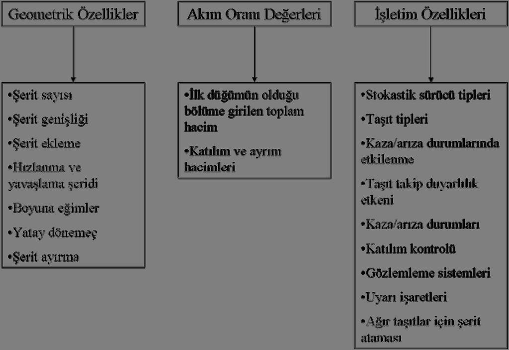 31 (Başlangıç-Son) matrisi, belirli nokta çiftleri arasında bulunan bağlar üzerindeki taşıt sayıları cinsinden tanımlanırsa, çekim modeli kullanılmaz (Aydın, 2008).