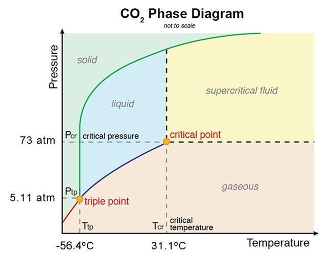 4 2.2 R744 (CO 2) ün Termofiziksel Özellikleri CO 2 özelliklerinin diğer geleneksel soğutucu akışkanlardan farklı olduğu bilinmektedir.