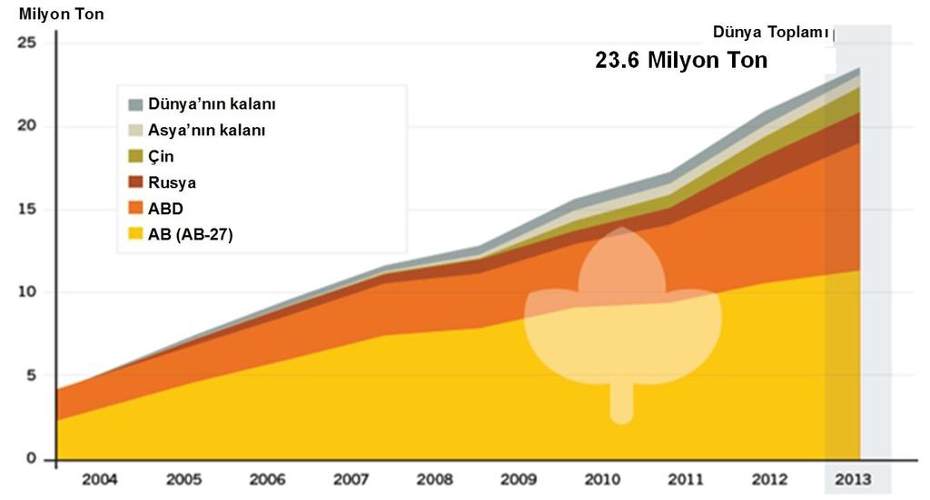 Küresel pelet üretimi 2013 yılında 23.6 milyon ton olmuştur. 2012 yılına göre üretimde yaklaşık %13 lük artış olmuştur (Şekil 10.9).