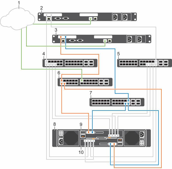 Rakam 39. Çift Fibre Channel Depolama Denetleyicileriolan Tümleşik Ethernet Bağlantı Noktalarını kullanan iki iscsi Ağı 1. Kurumsal/yönetim ağı 2. Sunucu 1 (FC) 3. Sunucu 2 (iscsi) 4.