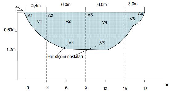 Akarsu enkesitinin profili çıkarıldıktan sonra herhangi bir düşey kesitte ortalama hızı temsil edebilmek için, derinliğin %60 ında tek hız ölçümü (genelde derinlik 0.