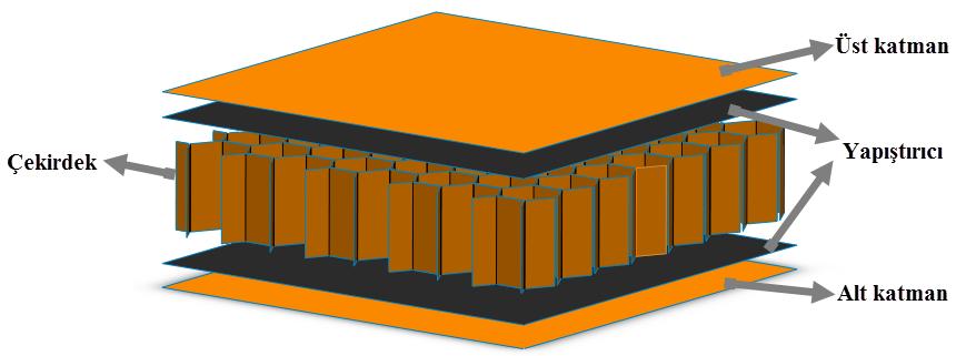 9 1.5. Bal Peteği Yapılar Bal peteği yapılar alt üst katman arasına çekirdek yapının bir yapıştırıcı yardımı ile birleştirilmesi ile oluşturulmaktadır. Şekil 1.