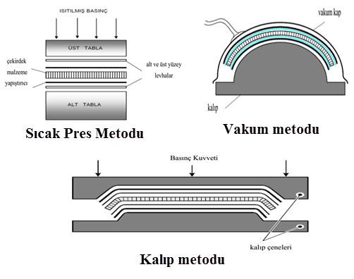 11 de bal peteği üretim yöntemleri görülmektedir. Şekil 1.11. Bal peteği üretim yöntemleri (Hexcel, 2000) 1.7.