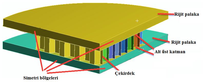 71 ANSYS programı kullanılarak oluşturulan modeller, Şekil 3.15 te gösterildiği gibi tanımlanmıştır. Çekirdek ve alt üst katman yapılarda ağ yapı boyutu 0,5 mm verildi.
