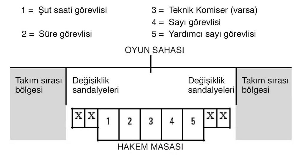 2.5 Hakem masası ve değişiklik sandalyelerinin pozisyonu (Diyagram 4) Hakem masası ve sandalyeleri bir platformun üstüne yerleştirilmelidir.