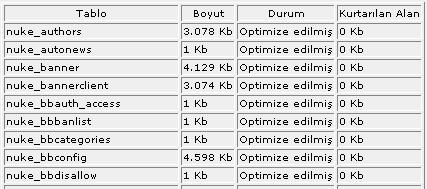 Optimize DB Bu bağlantı vasıtası ile veritabanımızı optimize edip, ekonomik durumu getirebiliriz.bunun için yönetici panelinden Optimize DB bağlantısına basıyoruz ve yer kazanma işlemi başlıyor.