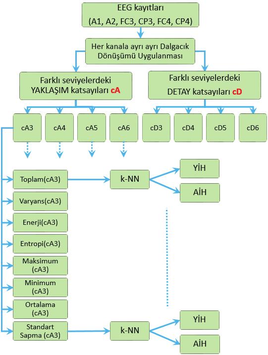 Yukarı-Aşağı imleç hareketlerine ilişkin EEG kayıtlarında en etkin kanalın belirlenmesi n=1, 2, 3,, N olmak üzere; Şekil 6 dan görüldüğü üzere, söz konusu kanalların EEG kayıtlarına ADD yöntemi