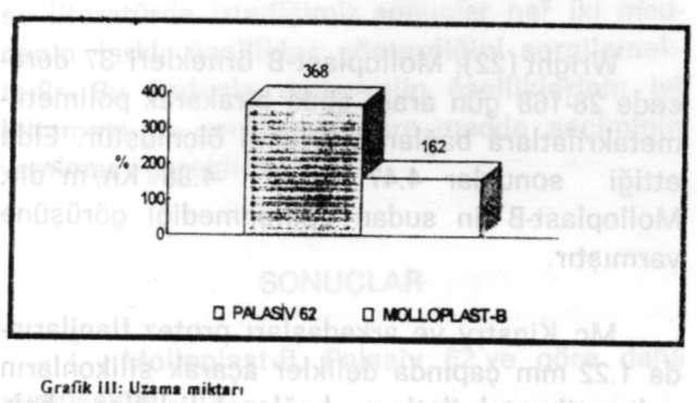 20 cm.lik bir uzama göstermiştir. Buna göre ortalama uzama miktarını % 368 olarak verilebilir (Tablo II, Grafik III).