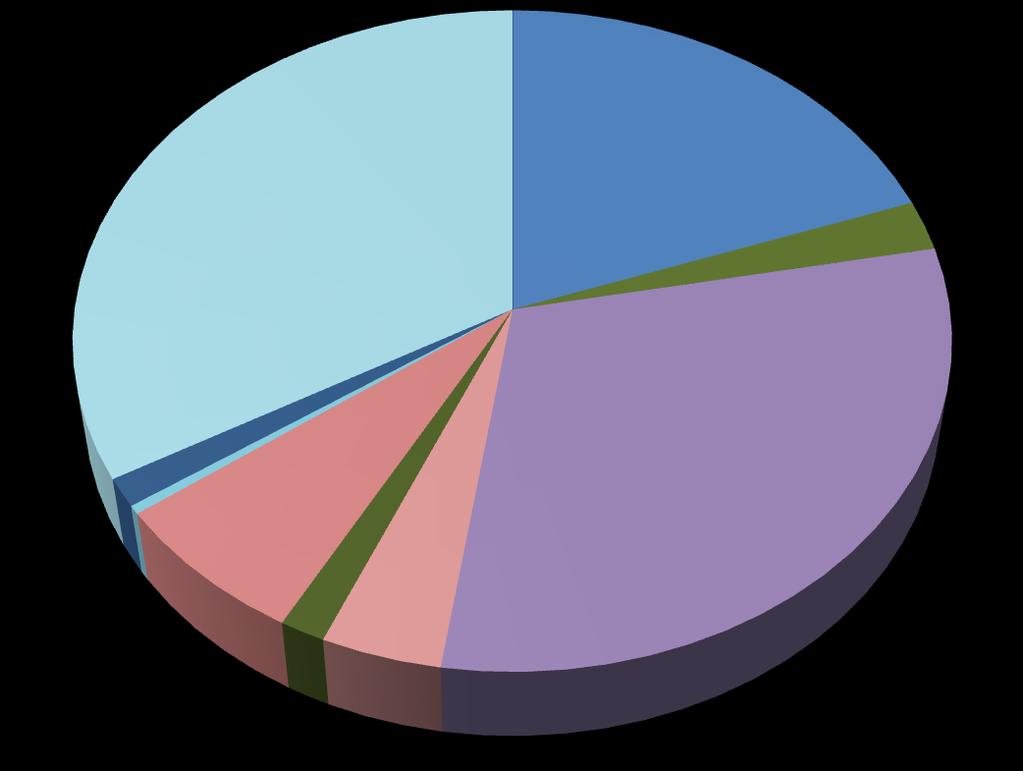 BÖLGE AİDATI [VALUE] [PERCENTAGE] TOPLUM HİZMETLERİ [VALUE] [PERCENTAGE] ULUSLARARASI ROTARY [VALUE] [PERCENTAGE] BÜRO GİDERLERİ