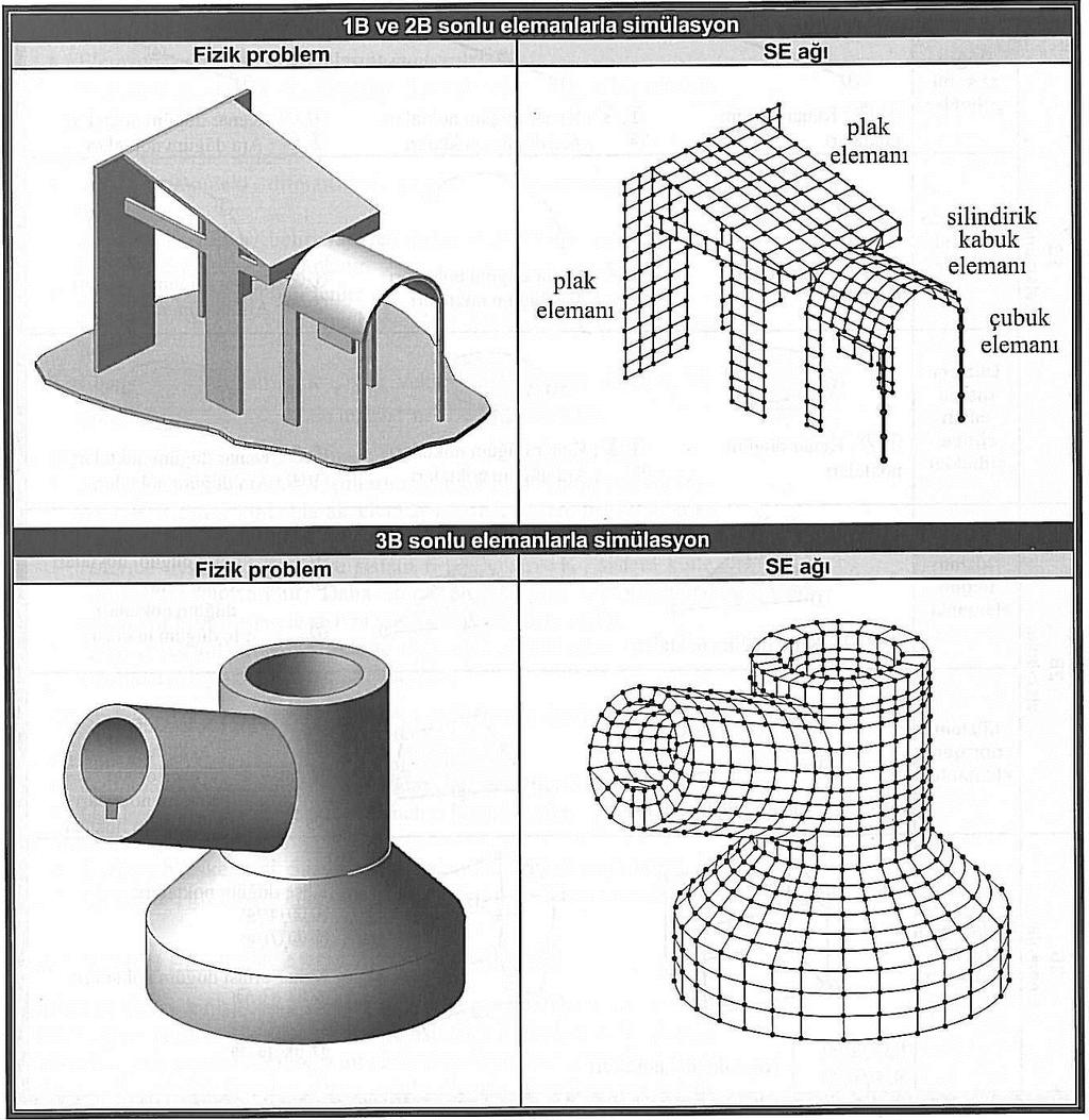 64 Resim 5.3. Çeşitli problemlerde eleman ağının geçirilmesi 1. Resim 5.3 de görüldüğü gibi, fizik problemi ifade eden ortam sonlu sayıda belirlenmiş sonlu elemanla oluşturulur.